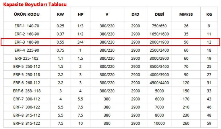 ERF ERF-3 180-90 Aluminyum Dokum Govdeli Salyangoz Fan Kapasite Boyut Tablosu